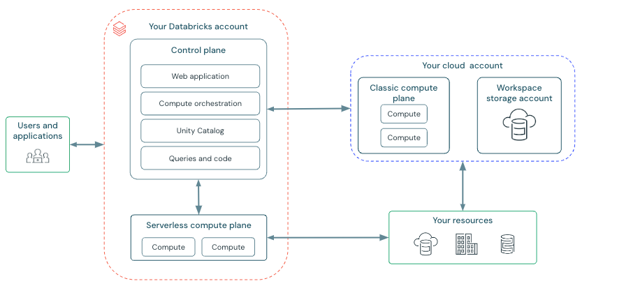 Azure Databricks Architecture