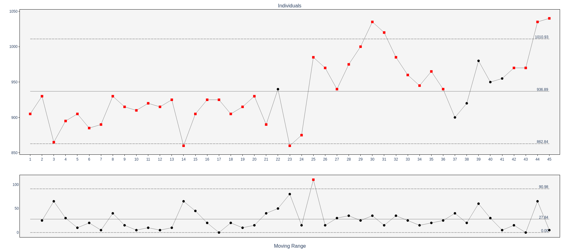 XmR chart with pyControlCharts